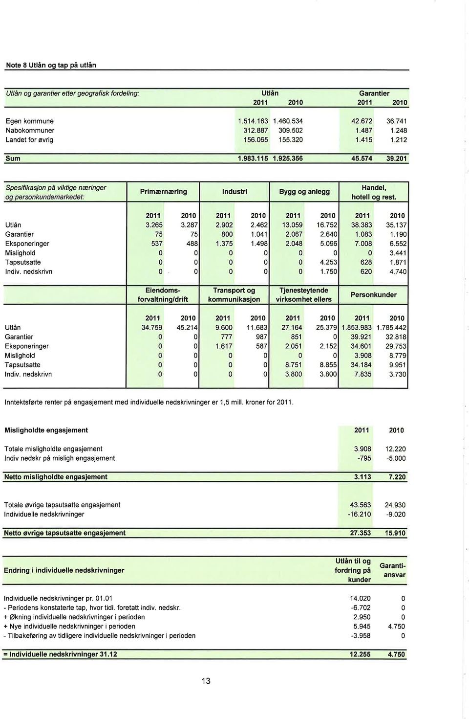 Utlån Garantier Eksponeringer Mislighold Tapsutsatte lndiv. nedskrivn 211 2'tO 3.265 3287 75 75 537 488 21't 2't 2.92 2 462 8 't.41 1.375 1 498 211 21 13.59 't6.752 2.67 2.64 2.48 5 96 4.253 1.