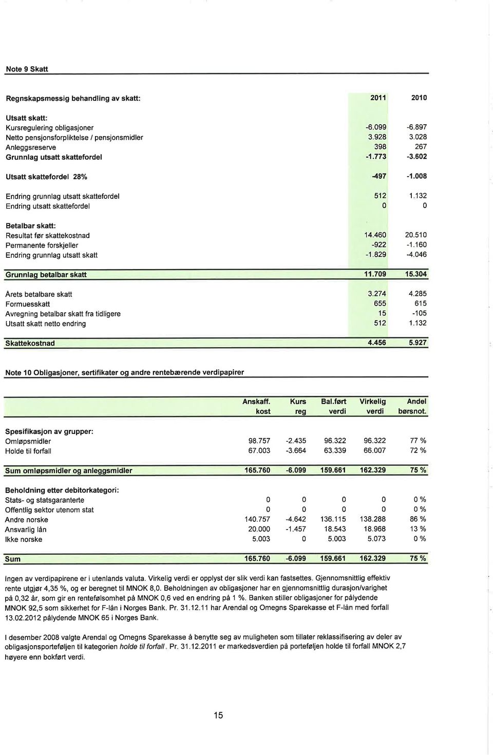 8 Endring grunnlag utsatt skattefordel Endring utsatt skattefordel 512 1 132 Betalbar skatt: Resultat før skattekostnad Permanente forskjeller Endring grunnlag utsatt skatt 14.46 2.51-922 -1.16-1.