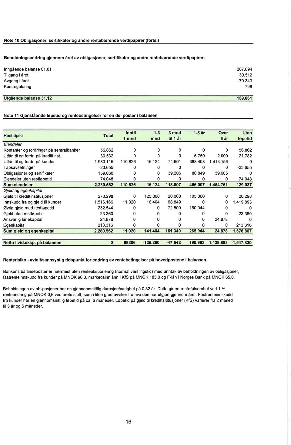 661 Note I I Gjenstående løpetid og rentebetingelser for en del poster i balansen Restløpetir Kontanter og fordringer på sentralbanker Utlån til og fordr. på kredittinst Utlån til og fordr.