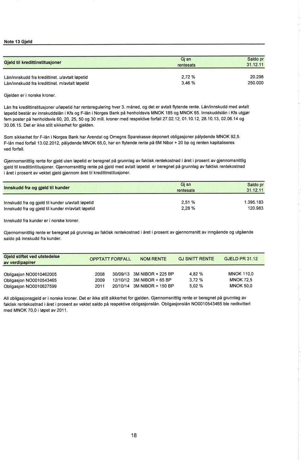 Lån/innskudd med avtalt løpetid består av innskuddslån i Kfs og F-lån i Norges Bank på henholdsvis MNOK 185 og MNOK 65. lnnskuddslån i Kfs utgjør fem poster på henholdsvis 6,2,25,5 og 3 mill.