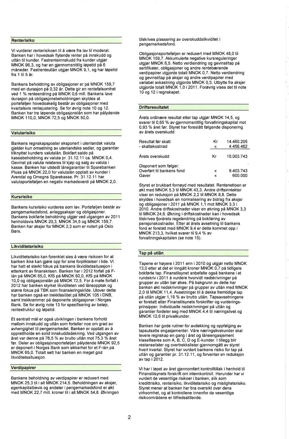 Fastrenteutlån utgjør MNOK 9,1, og har løpetid fraltil5år. Bankens beholdning av obligasjoner er på MNOK 159,7 med en durasjon på,32 år.