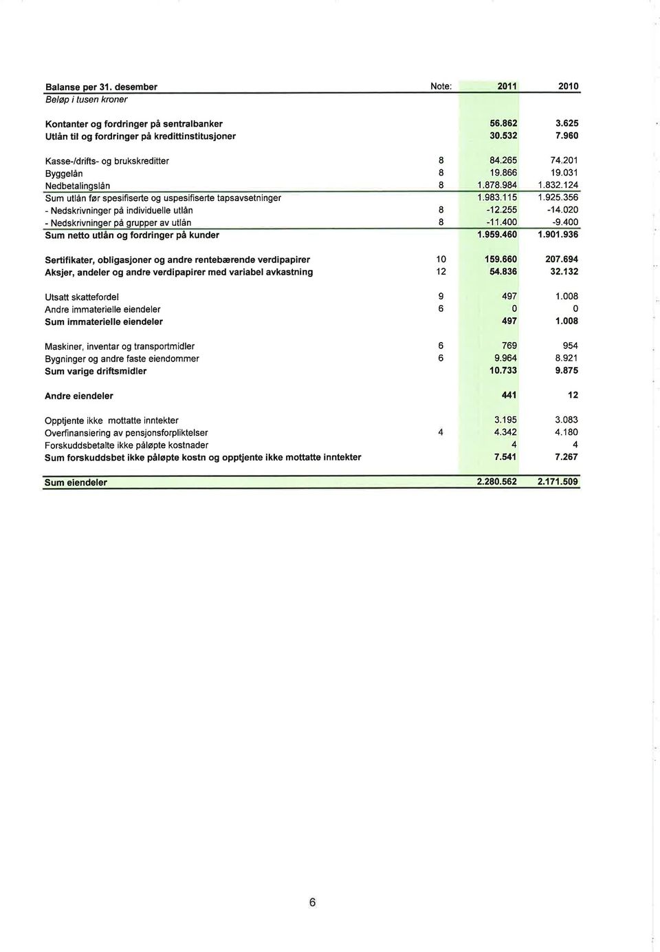 925 356 - Nedskrivninger på individuelle utlån 8-12.255 -',t4.o2 - Nedskrivninger på grupper av utlån 8-1 1.4-9.4 Sum netto utlån og fordringer på kunder 1.959.46 1.91.