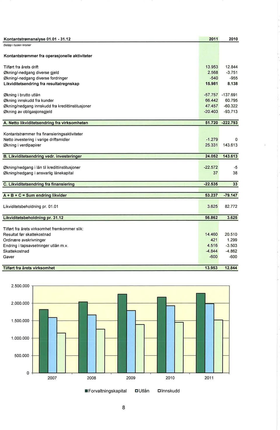 resultatregnskap Økningi brutto utlån Økning innskudd fra kunder Økning/nedgang innskudd fra kredittinstitusjoner Økning av obligasjonsgjeld 13.953 12844 2.568-3.751-54 -955 15.981 8.138-57.757-137.