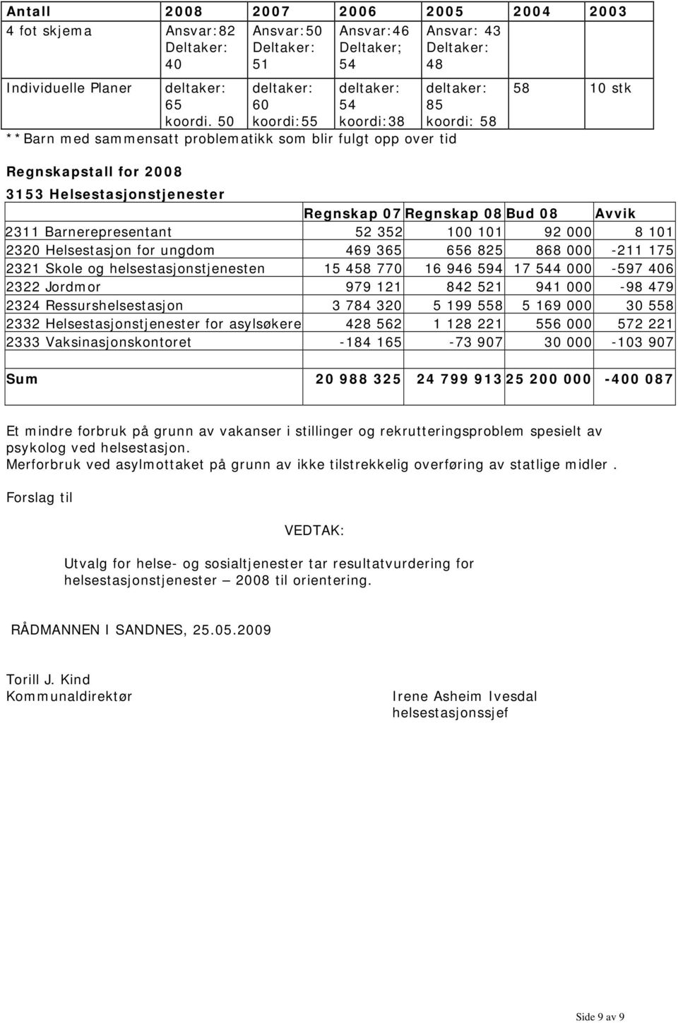 koordi: 58 58 10 stk Regnskapstall for 2008 3153 Helsestasjonstjenester Regnskap 07 Regnskap 08 Bud 08 Avvik 2311 Barnerepresentant 52 352 100 101 92 000 8 101 2320 Helsestasjon for ungdom 469 365