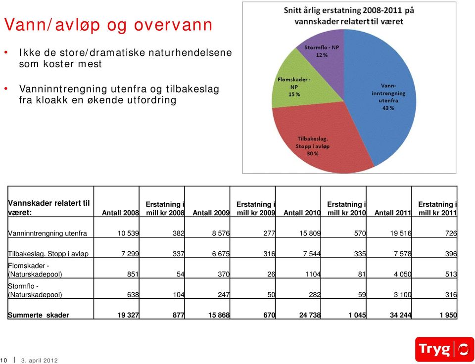 kr 2011 Vanninntrengning utenfra 10 539 382 8 576 277 15 809 570 19 516 726 Tilbakeslag.