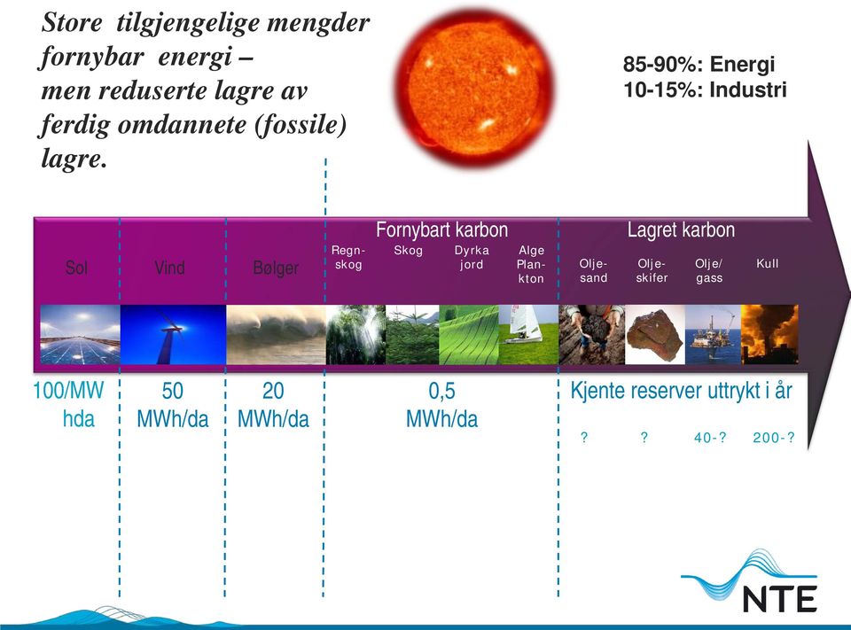 Direkte syntese 85-90%: Energi 10-15%: Industri Indirekte Sol Vind Bølger Regnskog