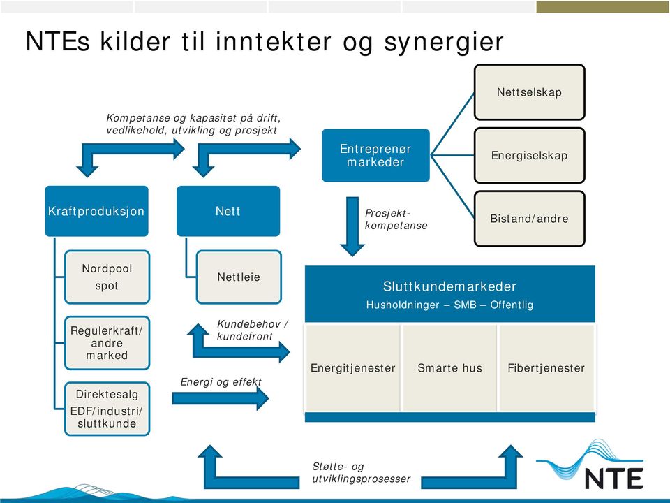 Regulerkraft/ andre marked Direktesalg EDF/industri/ sluttkunde Nettleie Kundebehov / kundefront Energi og effekt