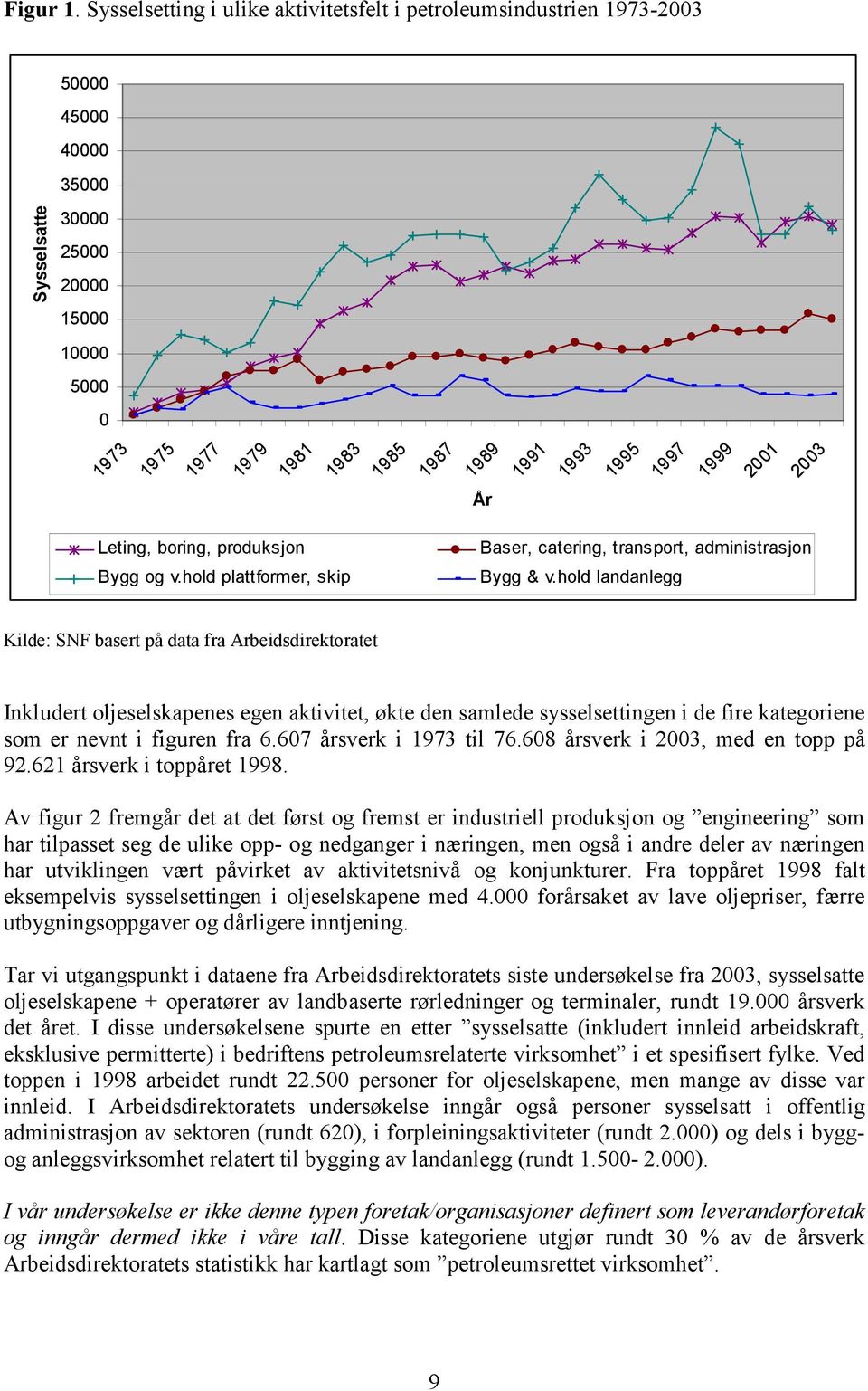 1995 1997 1999 2001 2003 År Leting, boring, produksjon Bygg og v.hold plattformer, skip Baser, catering, transport, administrasjon Bygg & v.