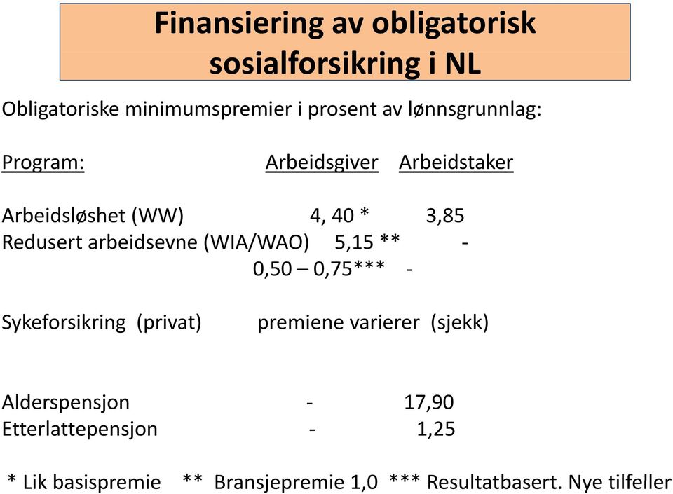 arbeidsevne (WIA/WAO) 5,15 ** 050 0,50 0,75*** Sykeforsikring (privat) premiene varierer (sjekk)