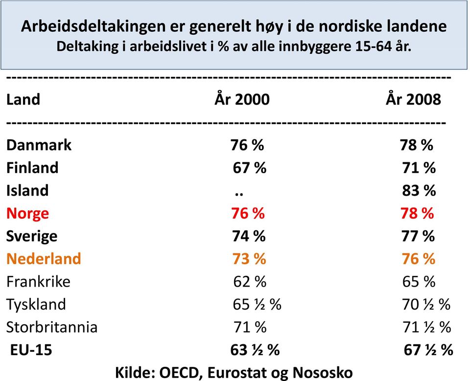 . 83 % Norge 76 % 78 % Sverige 74 % 77 % Nederland 73 % 76 % Frankrike 62 % 65 % Tyskland