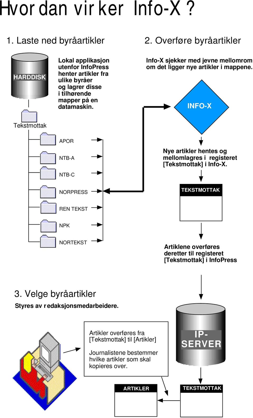 Info-X sjekker med jevne mellomrom om det ligger nye artikler i mappene.