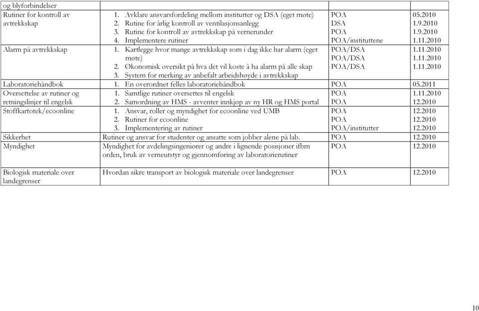 Økonomisk oversikt på hva det vil koste å ha alarm på alle skap 3. System for merking av anbefalt arbeidshøyde i avtrekkskap DSA /instituttene /DSA /DSA /DSA 05.2010 1.9.2010 1.9.2010 1.11.