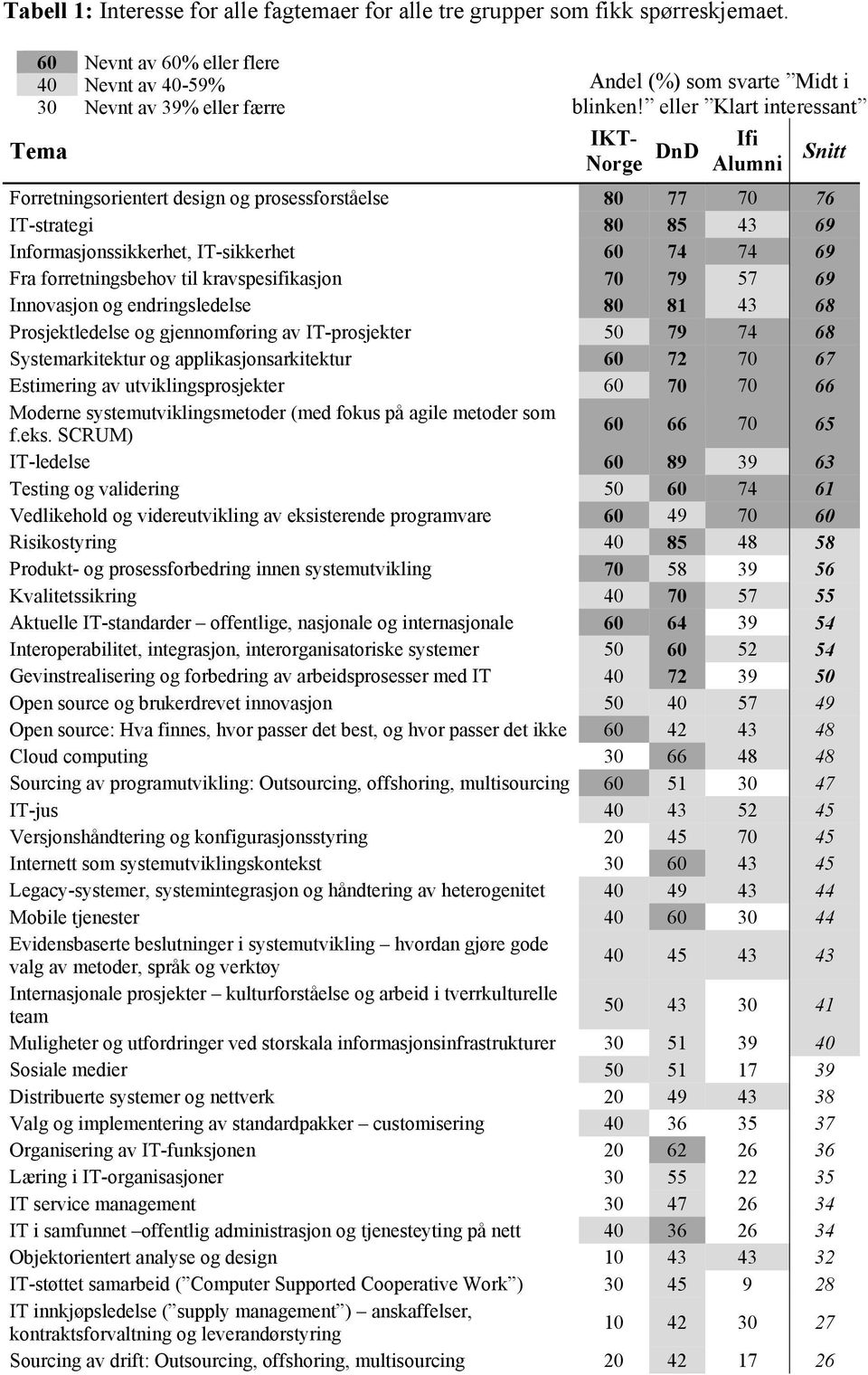 eller Klart interessant IKT- Norge DnD Ifi Alumni Forretningsorientert design og prosessforståelse 80 77 70 76 IT-strategi 80 85 43 69 Informasjonssikkerhet, IT-sikkerhet 60 74 74 69 Fra