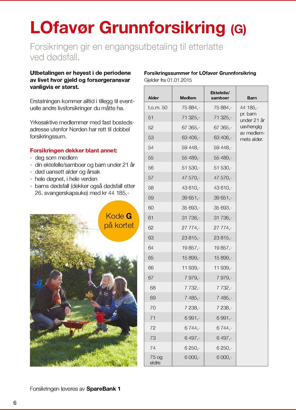 Forsikringen dekker blant annet: - deg som medlem - din ektefelle/samboer og barn under 21 år - død uansett alder og årsak - hele døgnet, i hele verden - barns dødsfall (dekker også dødsfall etter 26.