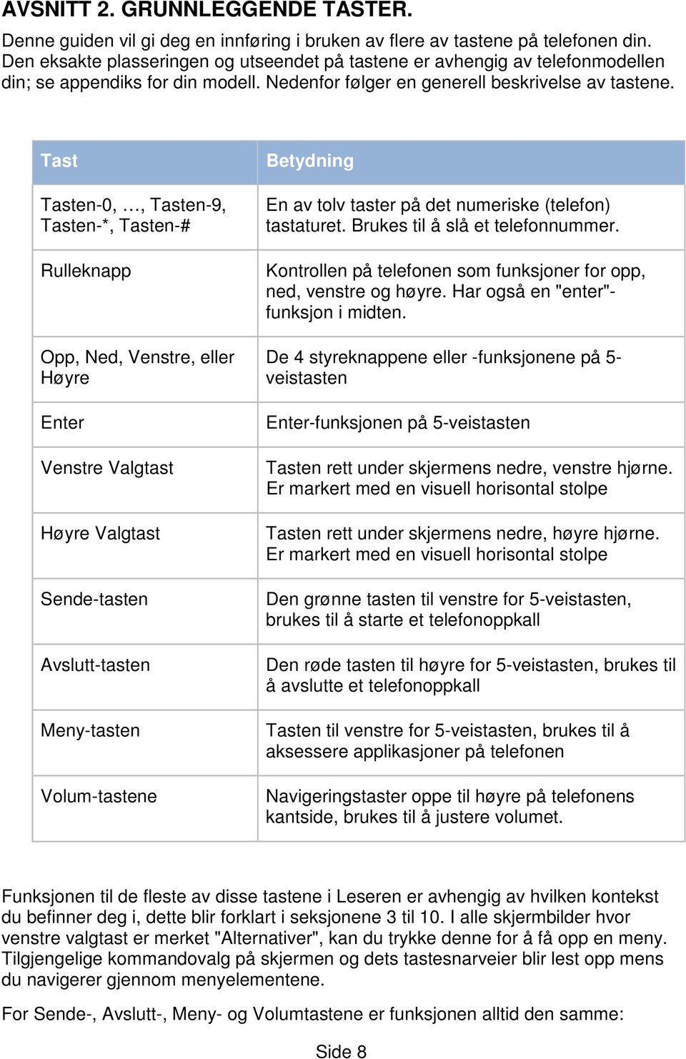 Tast Tasten-0,, Tasten-9, Tasten-*, Tasten-# Rulleknapp Opp, Ned, Venstre, eller Høyre Enter Venstre Valgtast Høyre Valgtast Sende-tasten Avslutt-tasten Meny-tasten Volum-tastene Betydning En av tolv