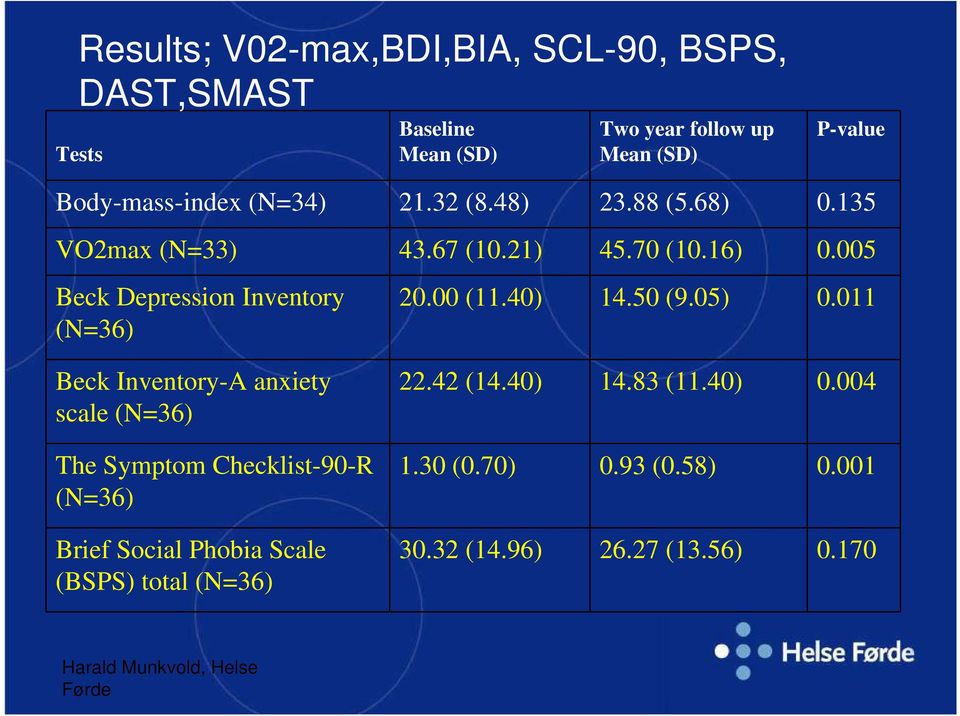 005 Beck Depression Inventory (N=36) Beck Inventory-A anxiety scale (N=36) The Symptom Checklist-90-R (N=36) Brief Social