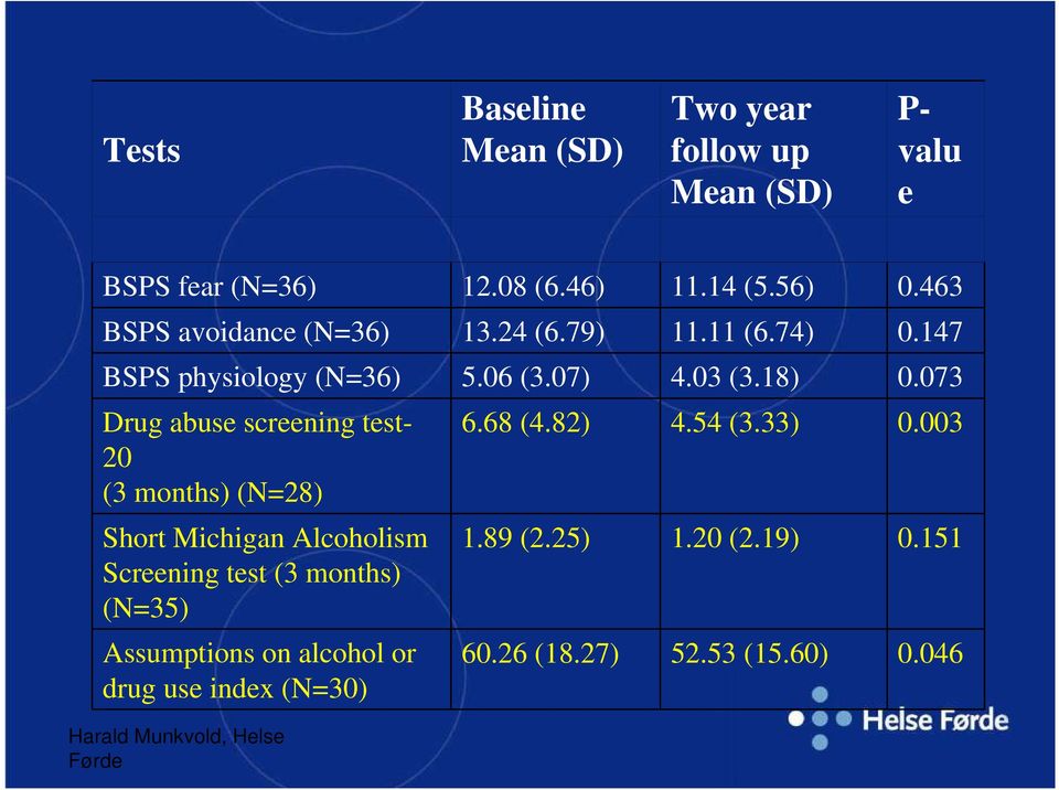 073 Drug abuse screening test- 20 (3 months) (N=28) Short Michigan Alcoholism Screening test (3 months) (N=35)