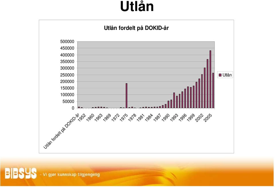 Utlån 2005 2002 1996 1999 1993 1969 1972 1975 1978