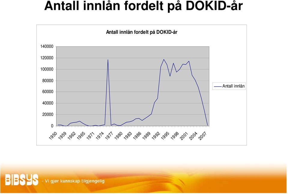 Antall innlån 40000 20000 0 1950 1959 1962 1965 1971