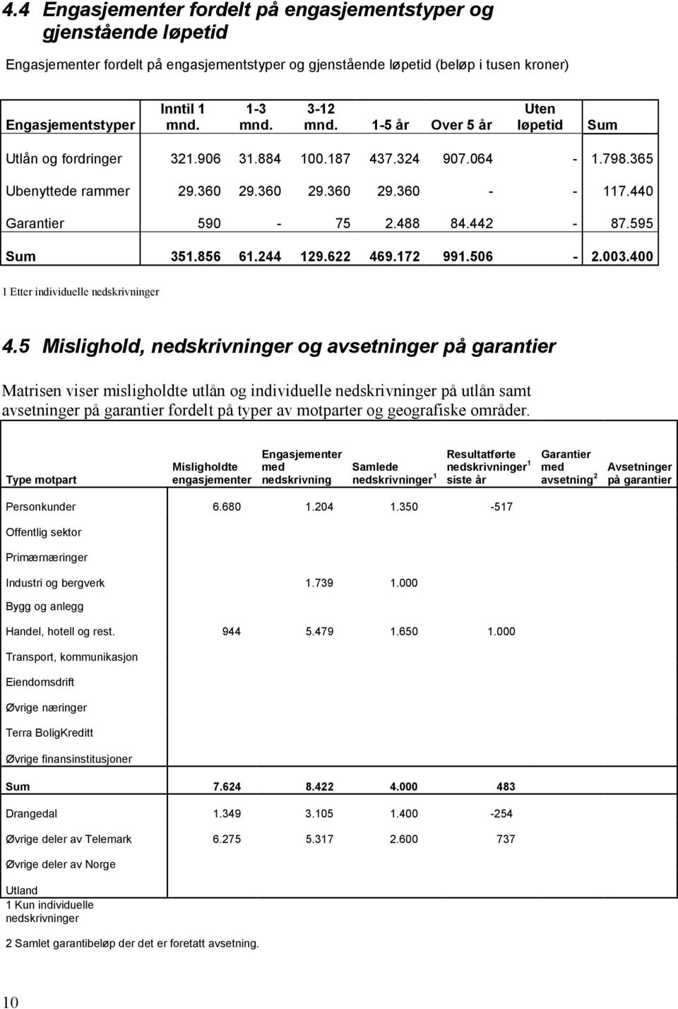 442-87.595 Sum 351.856 61.244 129.622 469.172 991.506-2.003.400 1 Etter individuelle nedskrivninger 4.