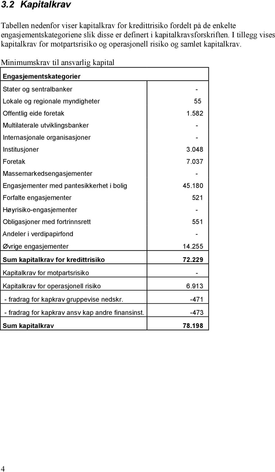 Minimumskrav til ansvarlig kapital Engasjementskategorier Stater og sentralbanker - Lokale og regionale myndigheter 55 Offentlig eide foretak 1.