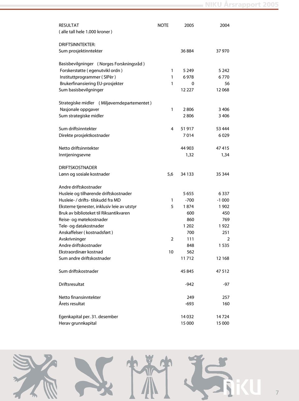 770 Brukerfinansiering EU-prosjekter 1 0 56 Sum basisbevilgninger 12 227 12 068 Strategiske midler ( Miljøverndepartementet ) Nasjonale oppgaver 1 2 806 3 406 Sum strategiske midler 2 806 3 406 Sum