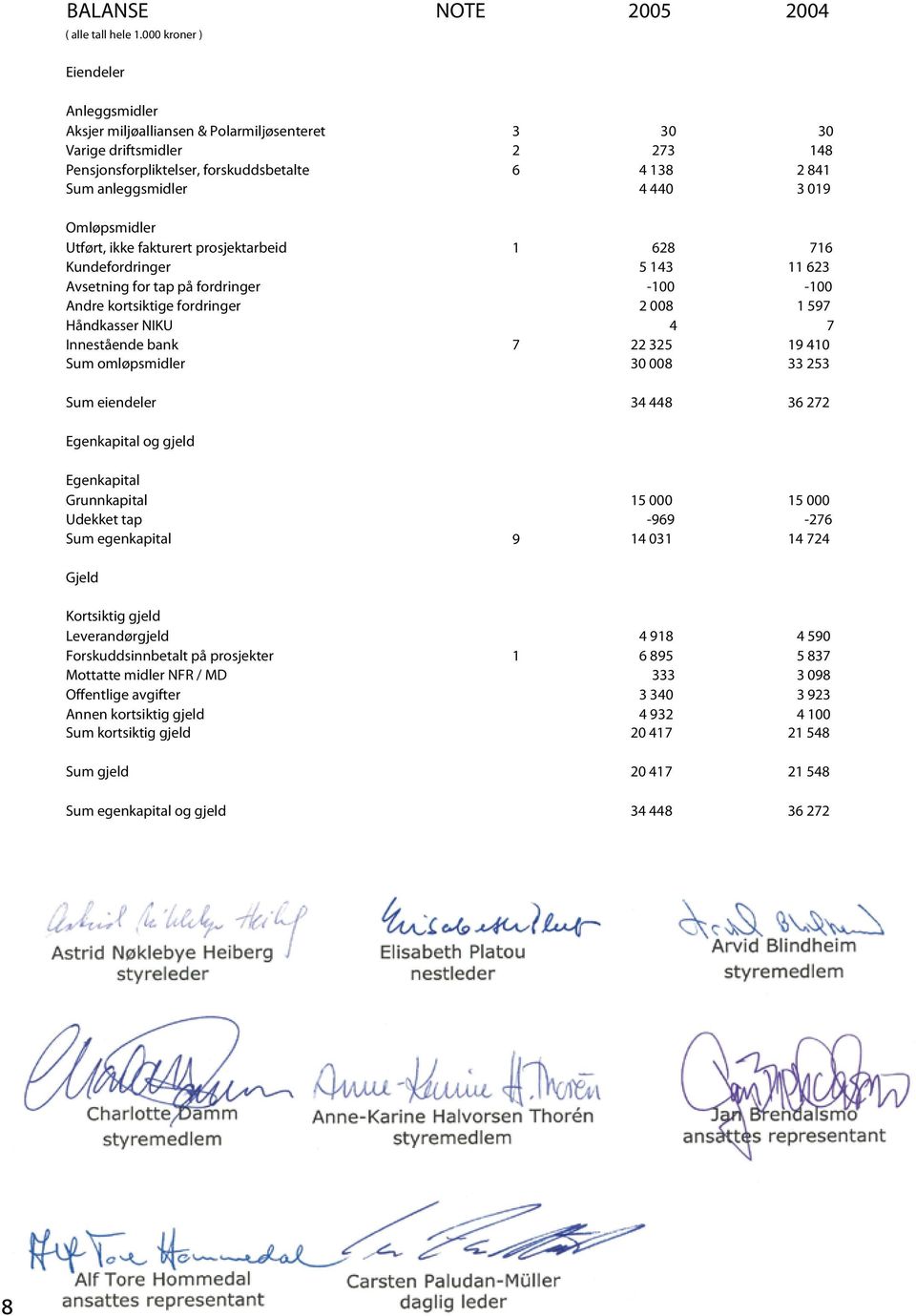 019 Omløpsmidler Utført, ikke fakturert prosjektarbeid 1 628 716 Kundefordringer 5 143 11 623 Avsetning for tap på fordringer -100-100 Andre kortsiktige fordringer 2 008 1 597 Håndkasser NIKU 4 7