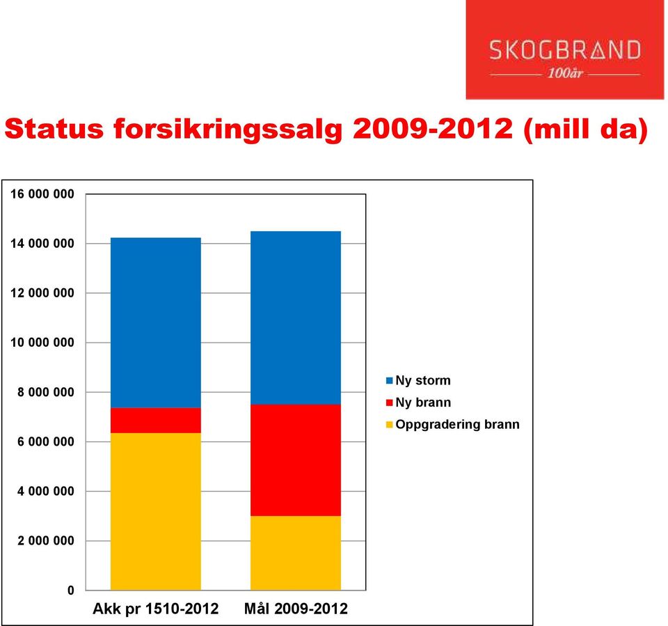 000 6 000 000 Ny storm Ny brann Oppgradering