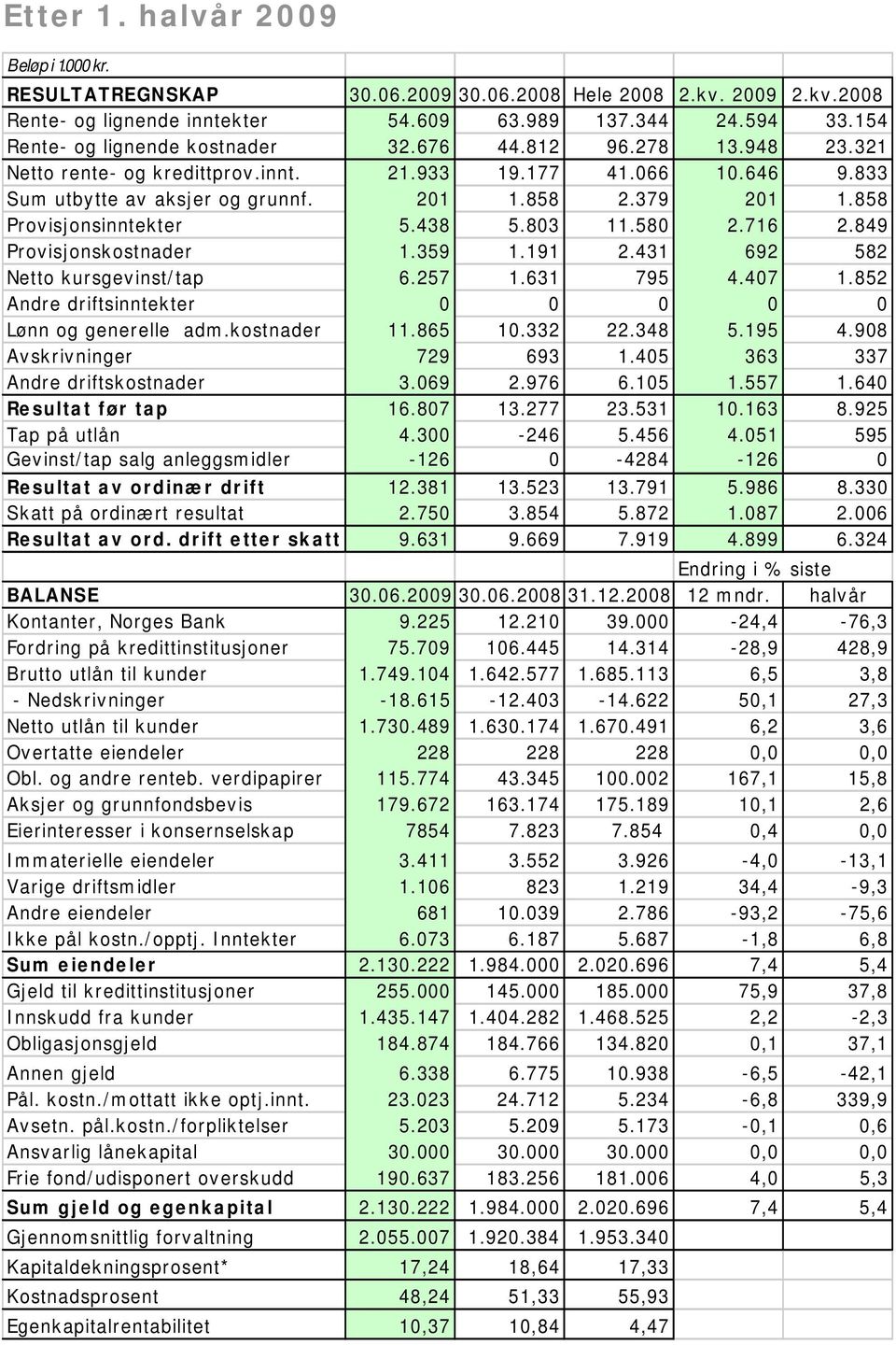 858 Provisjonsinntekter 5.438 5.803 11.580 2.716 2.849 Provisjonskostnader 1.359 1.191 2.431 692 582 Netto kursgevinst/tap 6.257 1.631 795 4.407 1.