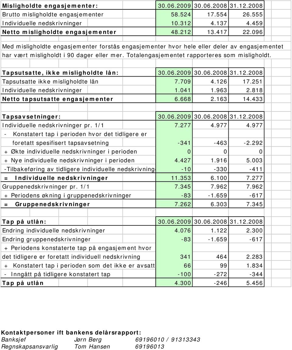 Tapsutsatte, ikke misligholdte lån: 30.06.2009 30.06.2008 31.12.2008 Tapsutsatte ikke misligholdte lån 7.709 4.126 17.251 Individuelle nedskrivninger 1.041 1.963 2.