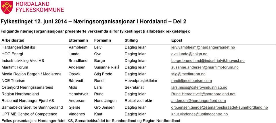 Hardangerrådet iks Vambheim Leiv Dagleg leiar leiv.vambheim@hardangerraadet.no HOG Energi Lunde Ove Dagleg leiar ove.lunde@holga.no Industriutvikling Vest AS Brundtland Børge Dagleg leiar borge.