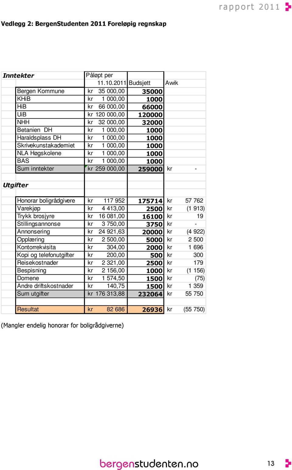 000,00 1000 Skrivekunstakademiet kr 1 000,00 1000 NLA Høgskolene kr 1 000,00 1000 BAS kr 1 000,00 1000 Sum inntekter kr 259 000,00 259000 kr - Utgifter Honorar boligrådgivere kr 117 952 175714 kr 57