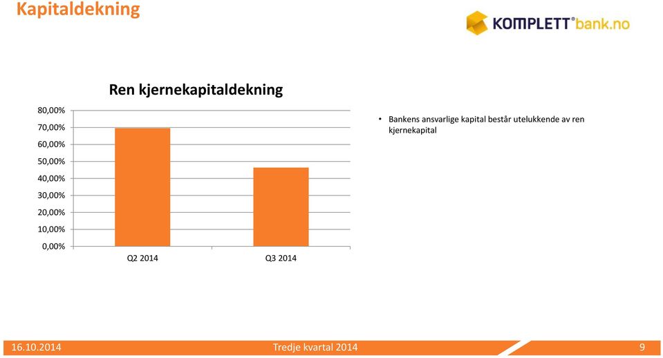 2014 Q3 2014 Bankens ansvarlige kapital består