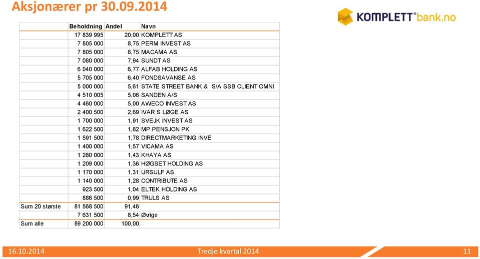 FONDSAVANSE AS 5 000 000 5,61 STATE STREET BANK & S/A SSB CLIENT OMNI 4 510 005 5,06 SANDEN A/S 4 460 000 5,00 AWECO INVEST AS 2 400 500 2,69 IVAR S LØGE AS 1 700 000 1,91 SVEJK INVEST AS 1
