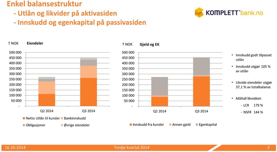 000 - Q2 2014 Q3 2014 Innskudd godt tilpasset utlån Innskudd utgjør 105 % av utlån Likvide eiendeler utgjør 37,1 % av totalbalanse Måltall likviditet: LCR