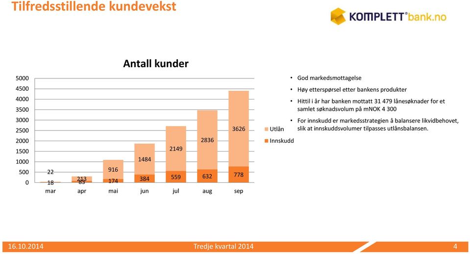 produkter Hittil i år har banken mottatt 31 479 lånesøknader for et samlet søknadsvolum på mnok 4 300 For innskudd er