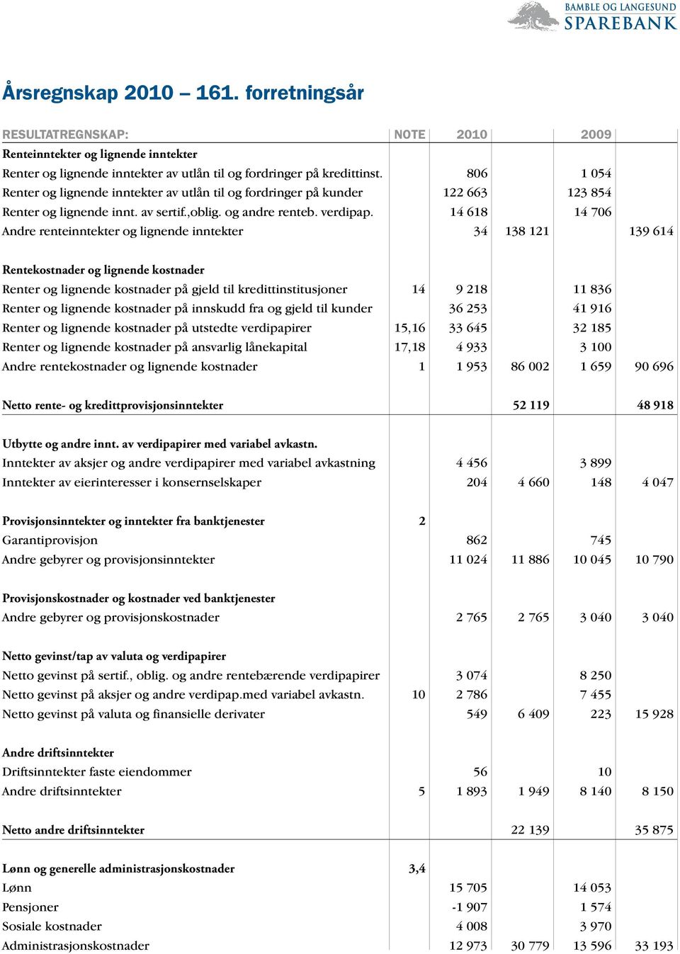 14 618 14 706 Andre renteinntekter og lignende inntekter 34 138 121 139 614 Rentekostnader og lignende kostnader Renter og lignende kostnader på gjeld til kredittinstitusjoner 14 9 218 11 836 Renter