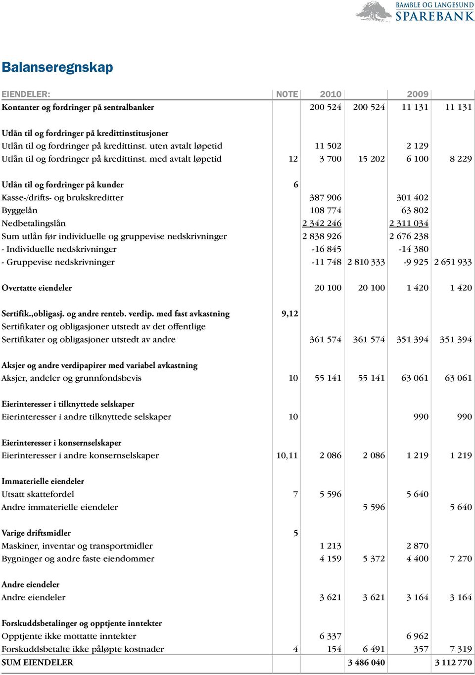 med avtalt løpetid 12 3 700 15 202 6 100 8 229 Utlån til og fordringer på kunder 6 Kasse-/drifts- og brukskreditter 387 906 301 402 Byggelån 108 774 63 802 Nedbetalingslån 2 342 246 2 311 034 Sum