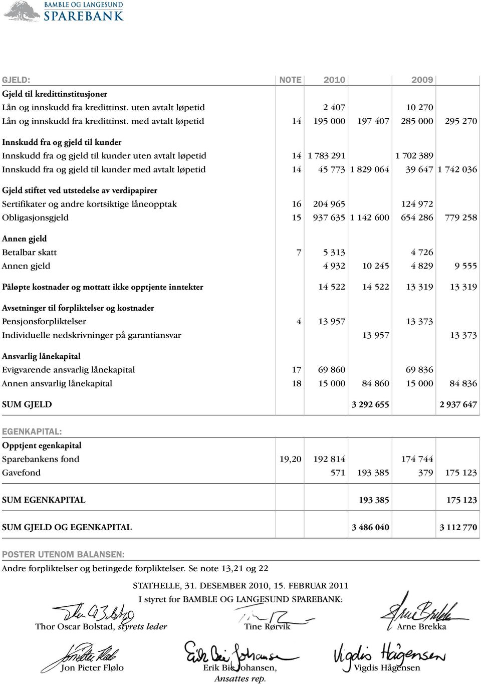 avtalt løpetid 14 45 773 1 829 064 39 647 1 742 036 Gjeld stiftet ved utstedelse av verdipapirer Sertifikater og andre kortsiktige låneopptak 16 204 965 124 972 Obligasjonsgjeld 15 937 635 1 142 600