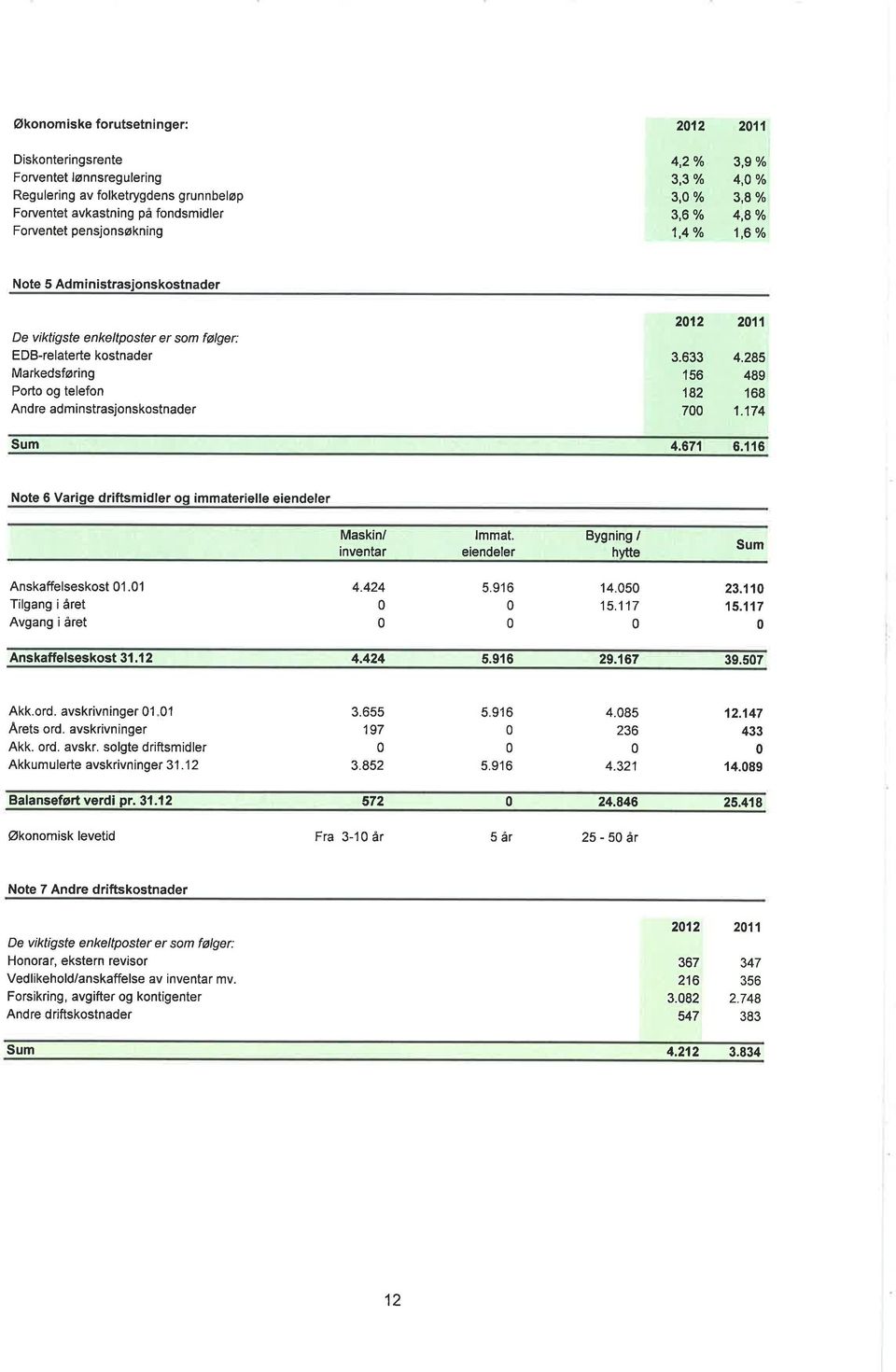 adminstrasjonskostnader 212 2',1',1 3.633 4.285 156 489 182 168 7 1.174 Sum 4.671 6.116 Note 6 Varige driftsmidler oq immaterielle eiendeler Maskin/ inventar lmmat.