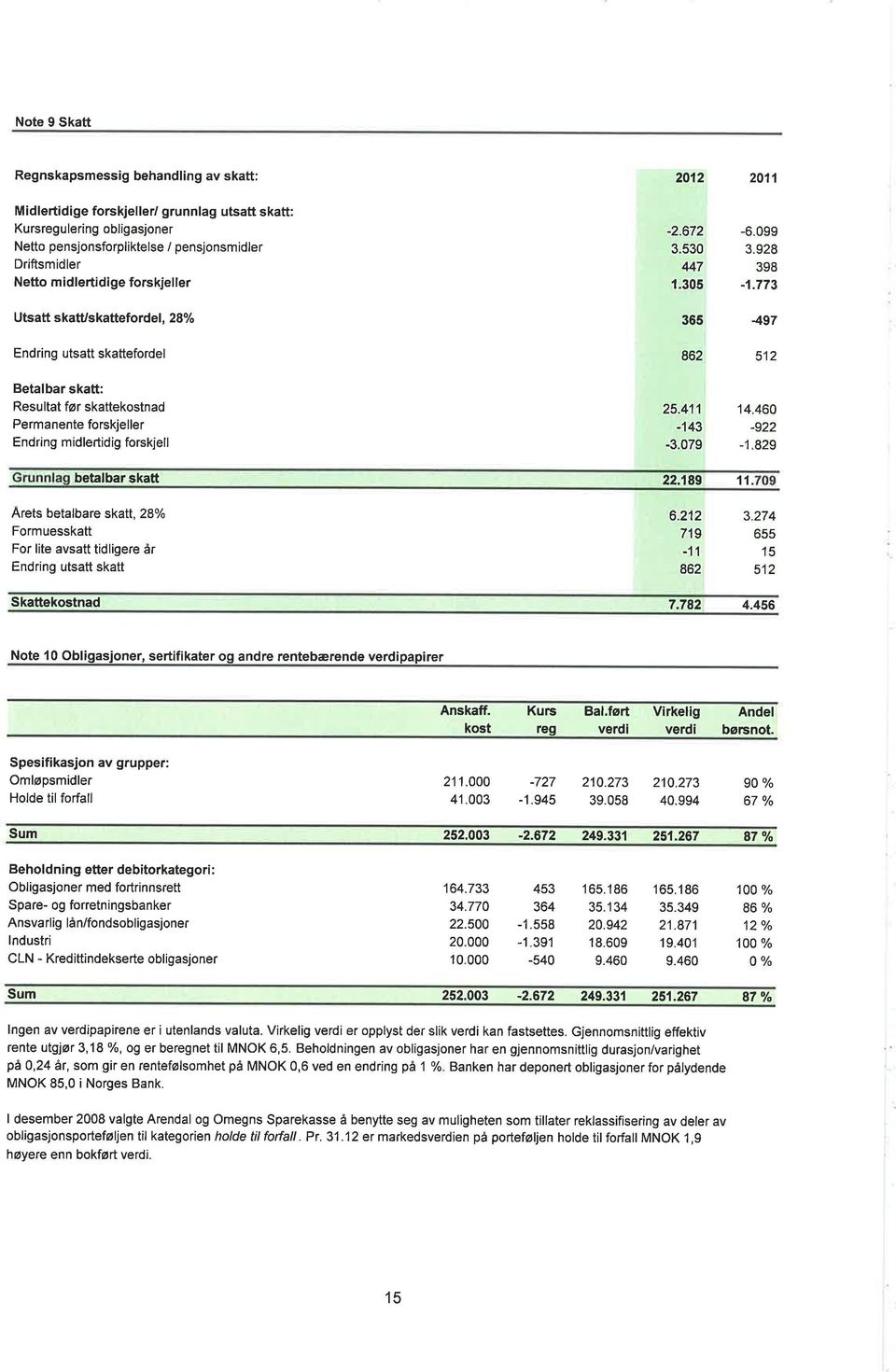 773 Utsatt skatuskattefordel, 28% Endring utsatt skattefordel 365 862 497 512 Betalbar skatt: Resultat før skattekostnad Permanente forskjeller Endring midlertidig forskjell 25.411 14.46-143 -922-3.