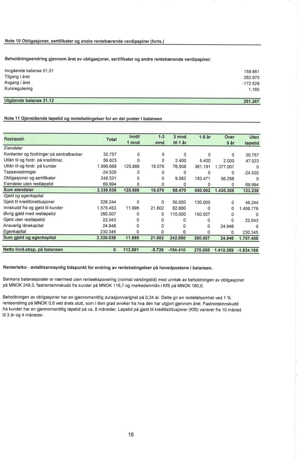 529 I 165 balanse 31.12 251.267 Note 11 Gjenståqnde løpetid og rentebetingelser for en del poster i balansen Restløpetil Eiendeler Kontanter og fordringer på sentralbanker Utlån til og fordr.