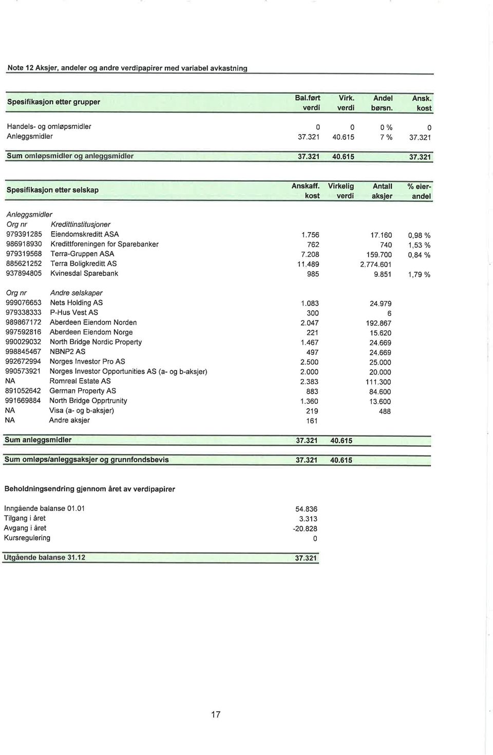 321 Spesifikasjon etter selskap Anleggsmidler Org nr Kredittinstitusjoner 979391285 EiendomskredittASA 98691893 Kredittforeningen forsparebanker 979319568 Tena-Gruppen ASA 88562'1252 Terra