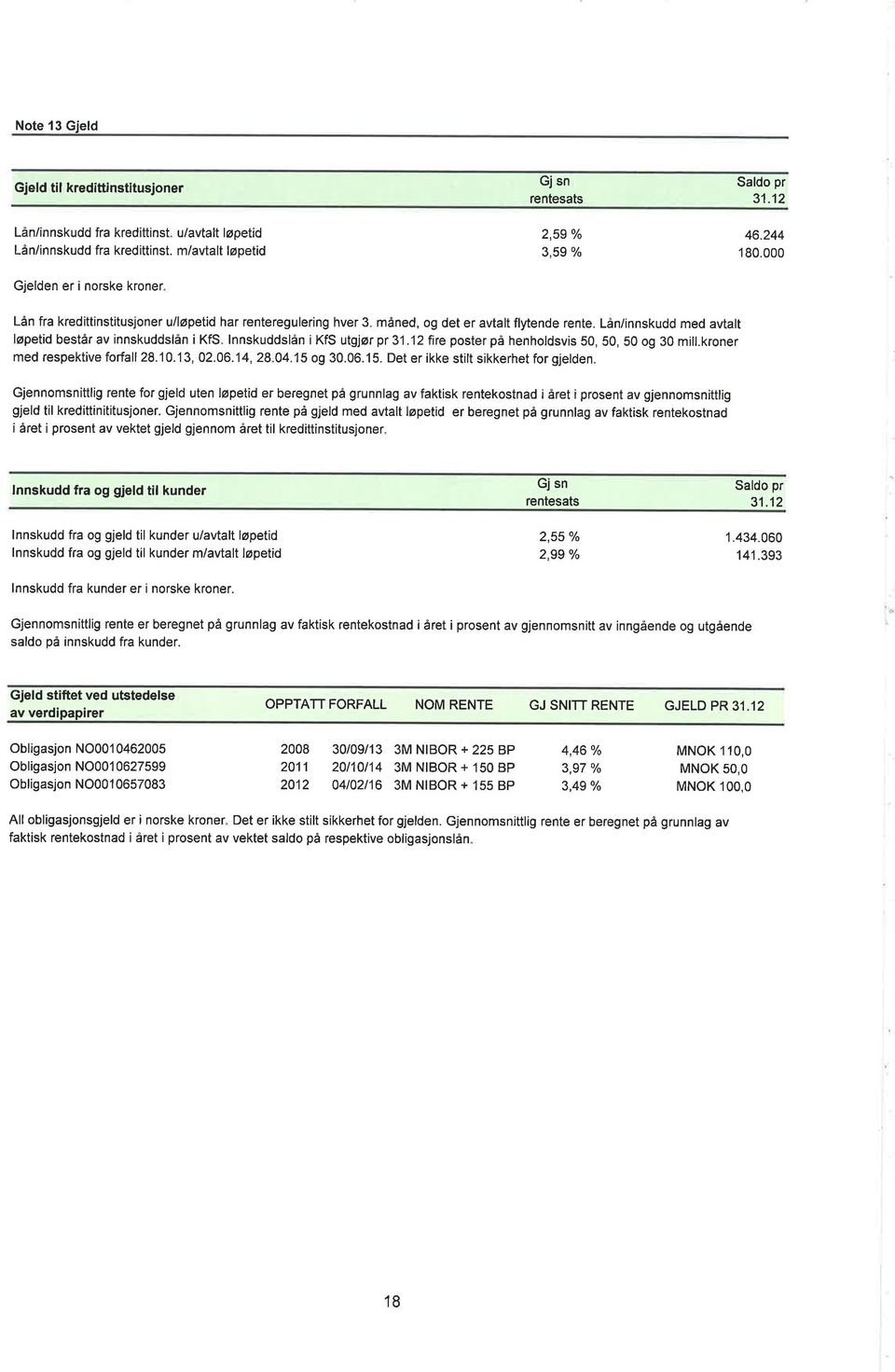 Lån/innskudd med avtalt løpetidbeståravinnskuddslånikfs lnnskuddslånikfsutgjørv31.l2fireposterpåhenholdsvis5,so,soog3mill.kroner med respekt ve forfall 28.'1.1 3, 2.6.14, 28 4.15 