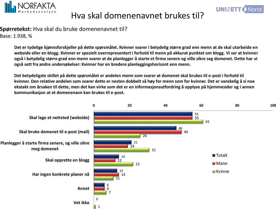 Vi ser at kvinner også i betydelig større grad enn menn svarer at de planlegger å starte et firma senere og ville sikre seg domenet.