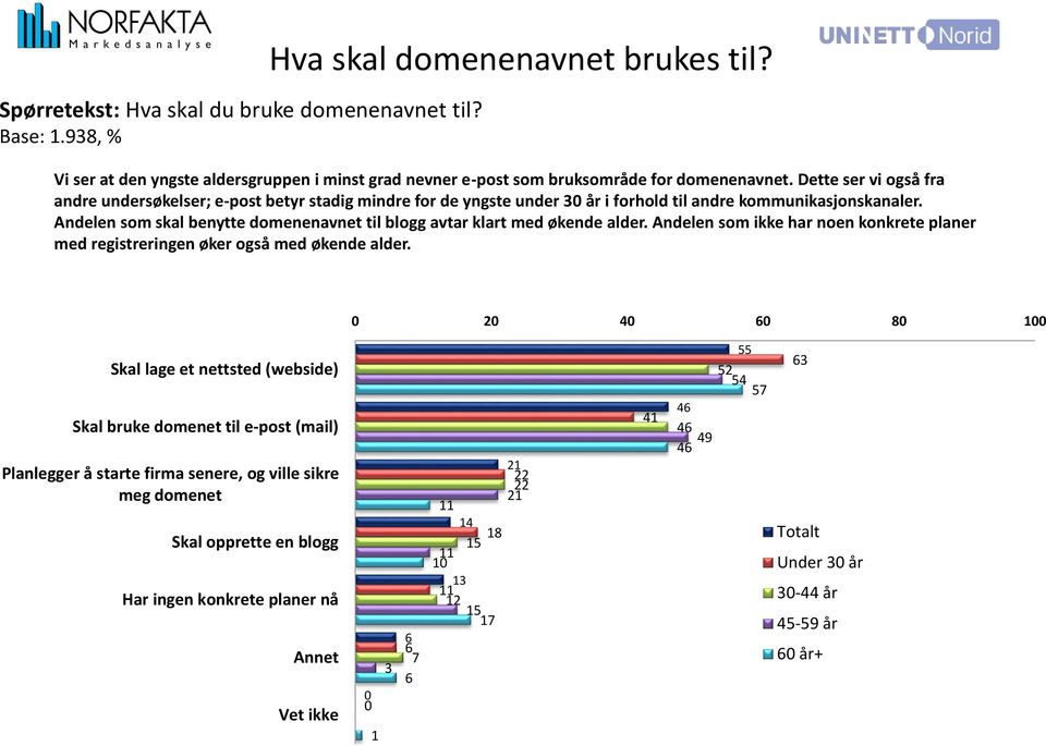 Andelen som skal benytte domenenavnet til blogg avtar klart med økende alder. Andelen som ikke har noen konkrete planer med registreringen øker også med økende alder.