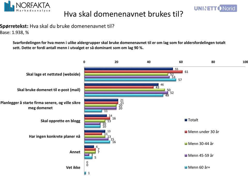 Dette er fordi antall menn i utvalget er så dominant som om lag 90 %.