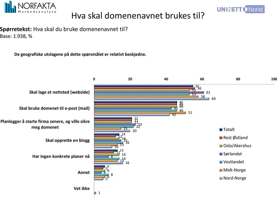 0 20 40 0 0 00 Skal lage et nettsted (webside) Skal bruke domenet til e-post (mail) Planlegger å starte firma senere, og