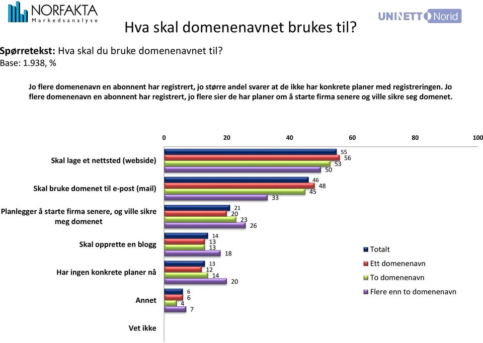 Jo flere domenenavn en abonnent har registrert, jo flere sier de har planer om å starte firma senere og ville sikre seg domenet.