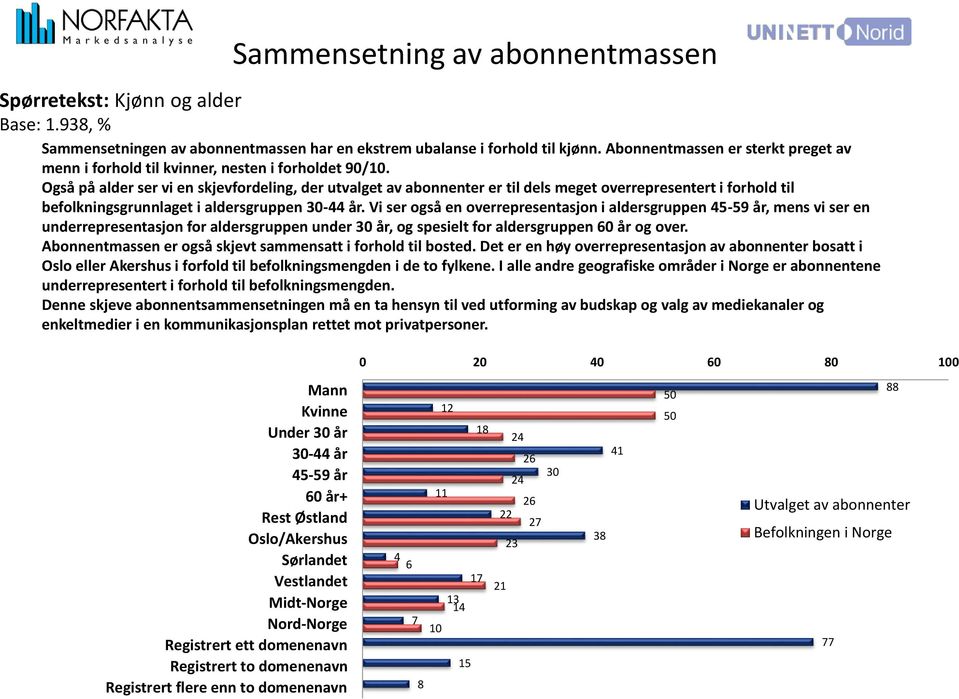 Også på alder ser vi en skjevfordeling, der utvalget av abonnenter er til dels meget overrepresentert i forhold til befolkningsgrunnlaget i aldersgruppen 30-44 år.